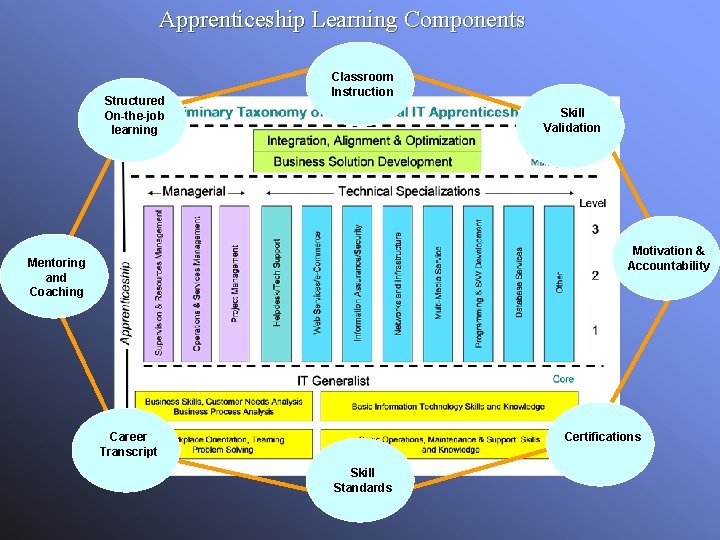 Apprenticeship Learning Components Structured On-the-job learning Classroom Instruction Skill Validation Motivation & Accountability Mentoring