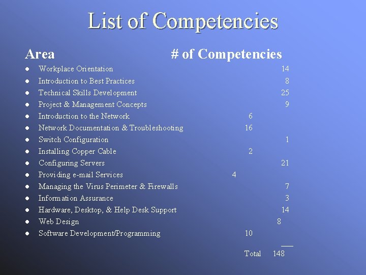 List of Competencies Area l l l l # of Competencies Workplace Orientation Introduction