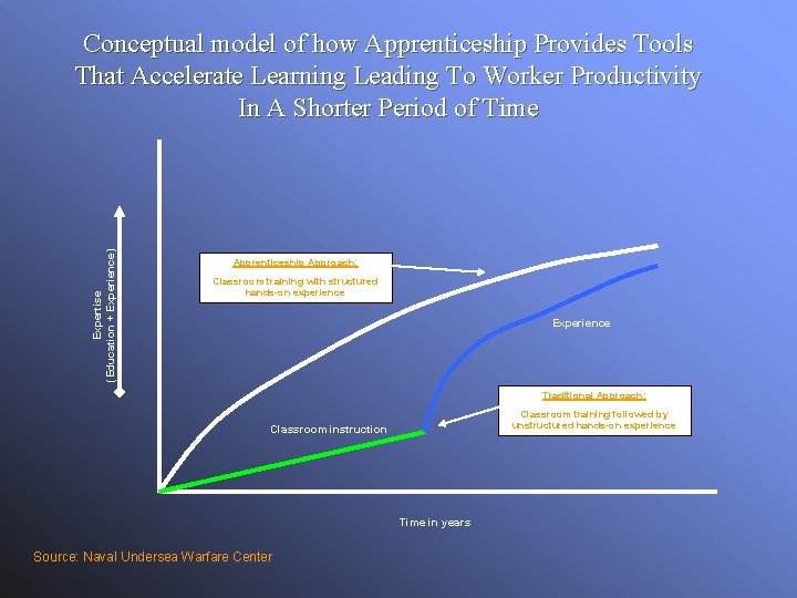 Expertise (Education + Experience) Conceptual model of how Apprenticeship Provides Tools That Accelerate Learning