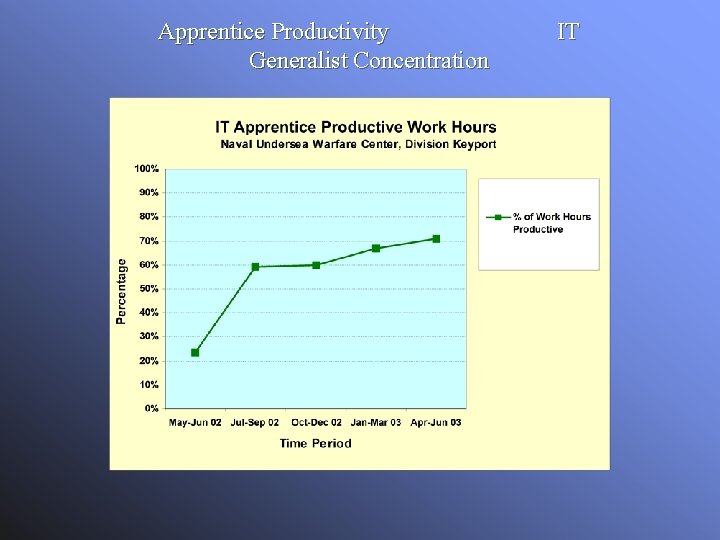 Apprentice Productivity Generalist Concentration IT 