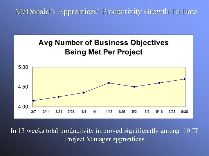 Mc. Donald’s Apprentices’ Productivity Growth To Date In 13 weeks total productivity improved significantly