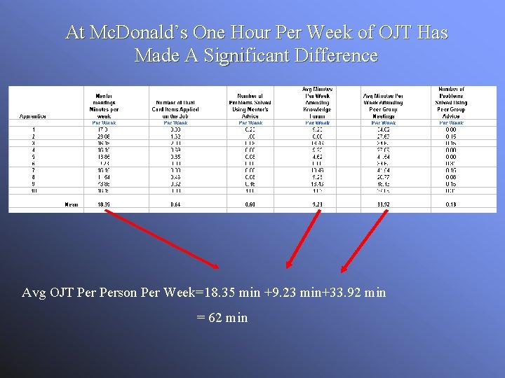 At Mc. Donald’s One Hour Per Week of OJT Has Made A Significant Difference