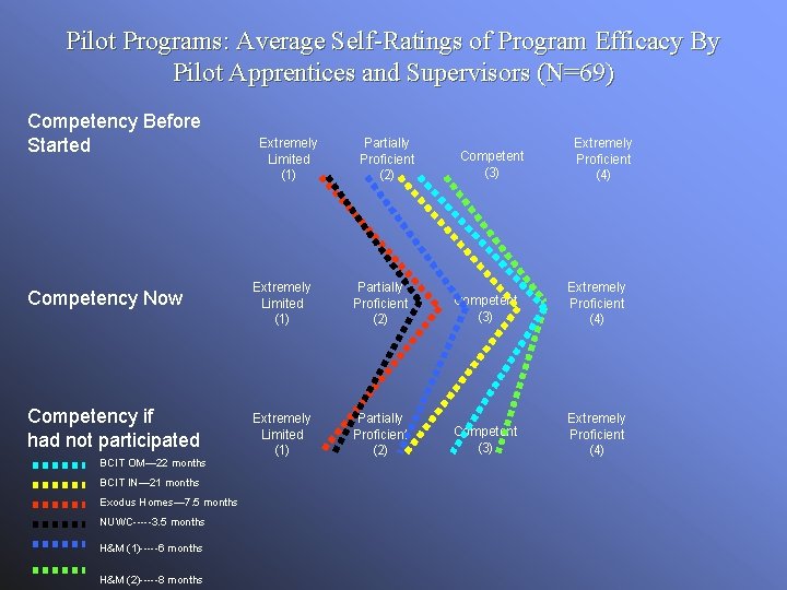 Pilot Programs: Average Self-Ratings of Program Efficacy By Pilot Apprentices and Supervisors (N=69) Competency