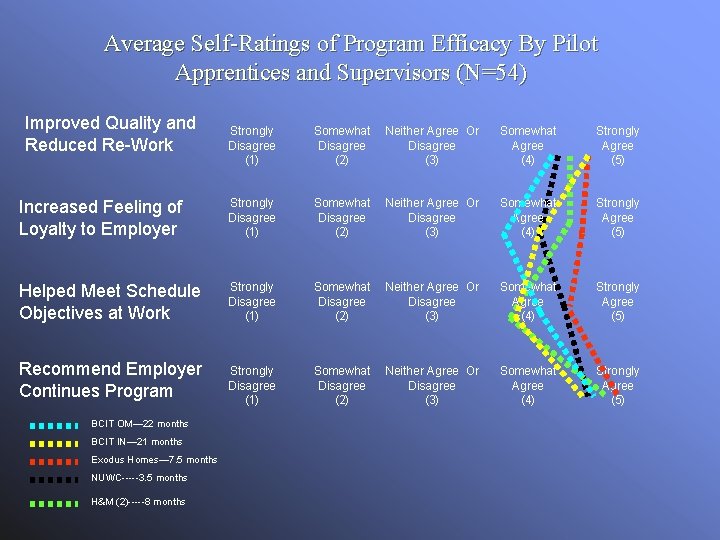 Average Self-Ratings of Program Efficacy By Pilot Apprentices and Supervisors (N=54) Improved Quality and