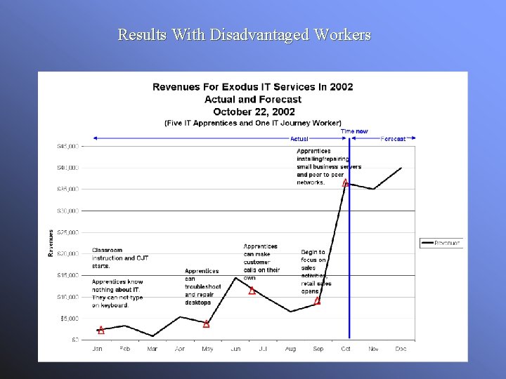 Results With Disadvantaged Workers 