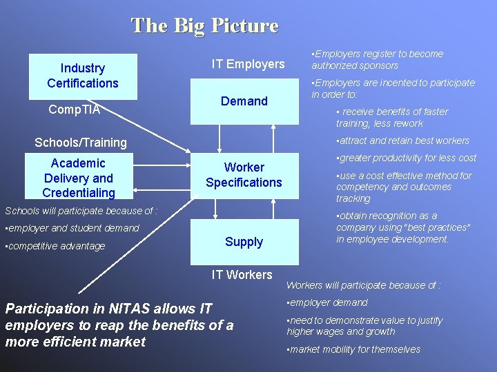 The Big Picture Industry Certifications Comp. TIA IT Employers Demand Worker Specifications Schools will