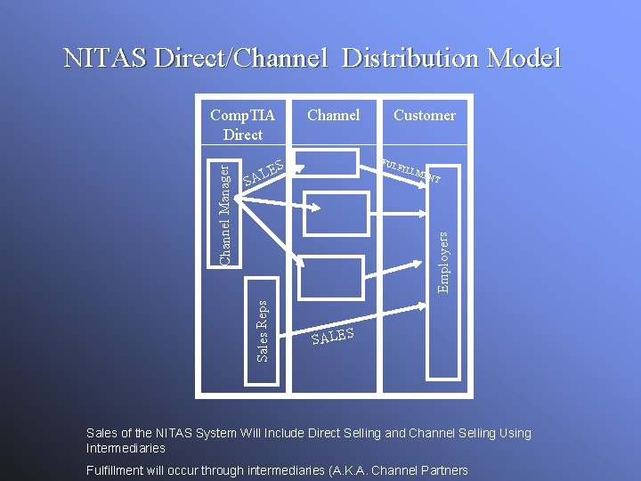 NITAS Direct/Channel Distribution Model Channel Customer FUL S LE FILL MEN T Employers SA