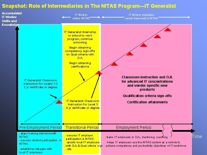 Snapshot: Role of Intermediaries in The NITAS Program---IT Generalist Accumulated IT Worker Skills and