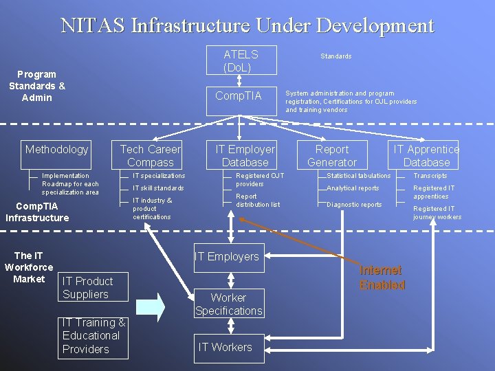 NITAS Infrastructure Under Development ATELS (Do. L) Program Standards & Admin Methodology Comp. TIA