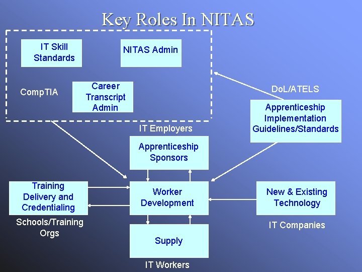 Key Roles In NITAS IT Skill Standards Comp. TIA NITAS Admin Career Transcript Admin