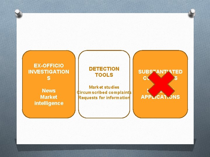 EX-OFFICIO INVESTIGATION S News Market intelligence DETECTION TOOLS Market studies Circumscribed complaints Requests for