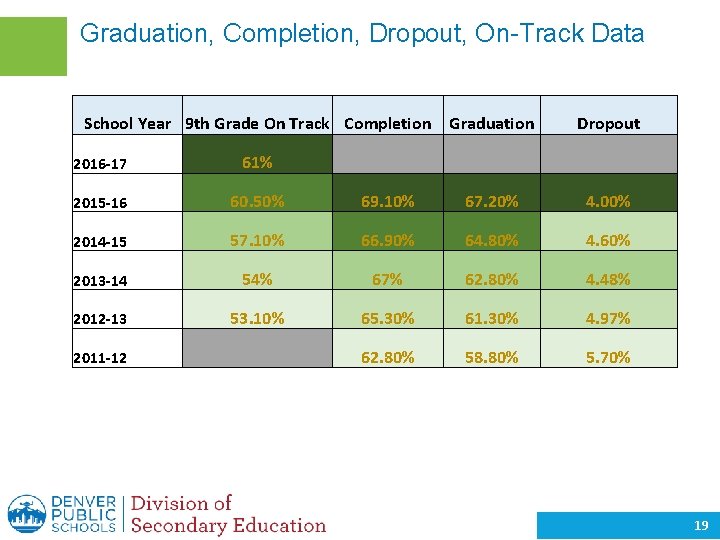 Graduation, Completion, Dropout, On-Track Data School Year 9 th Grade On Track Completion Graduation