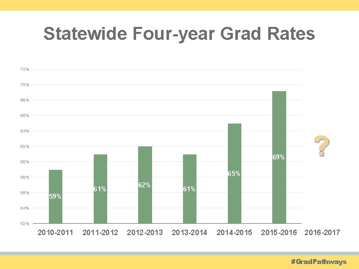 Statewide Four-year Grad Rates 72% 70% 68% 66% 64% 69% ? 2015 -2016 -2017