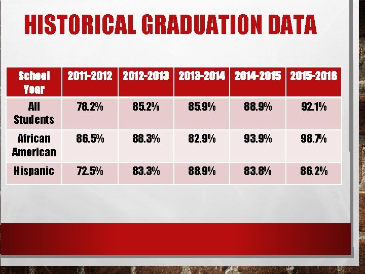 HISTORICAL GRADUATION DATA School Year 2011 -2012 -2013 -2014 -2015 -2016 All Students 78.