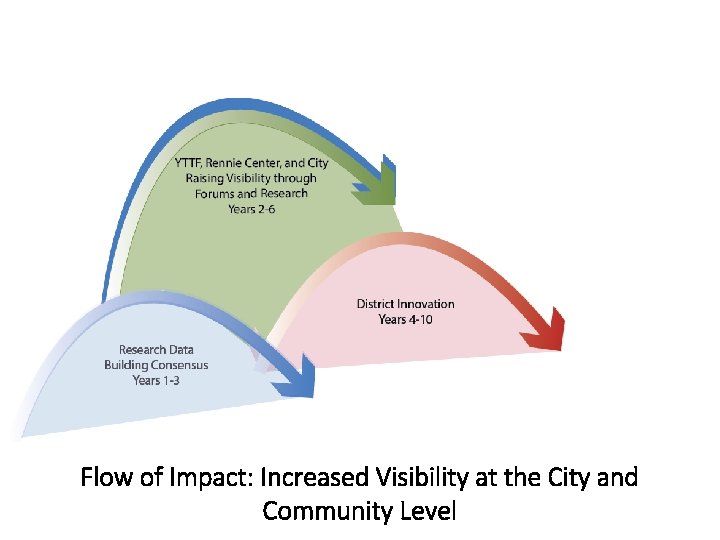 Flow of Impact: Increased Visibility at the City and Community Level 