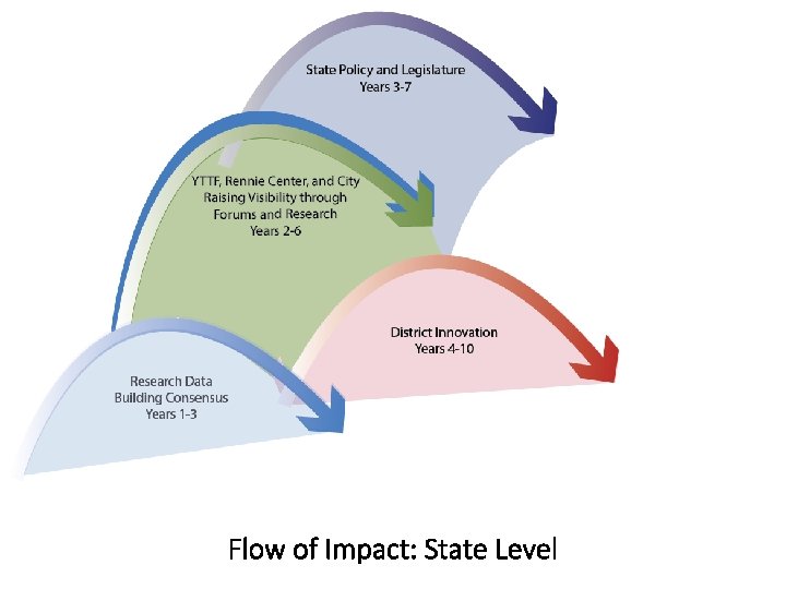 Flow of Impact: State Level 