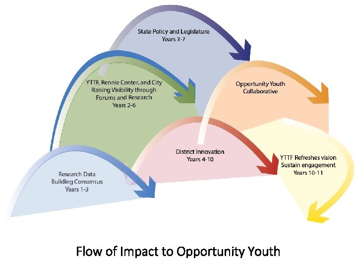 Flow of Impact to Opportunity Youth 