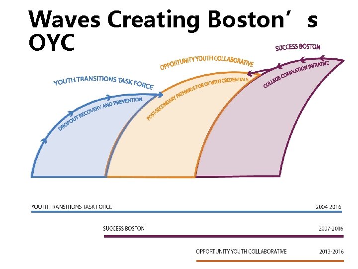 Waves Creating Boston’s OYC 