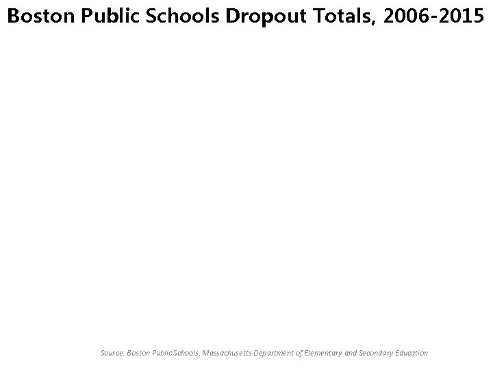 Boston Public Schools Dropout Totals, 2006 -2015 Source: Boston Public Schools, Massachusetts Department of