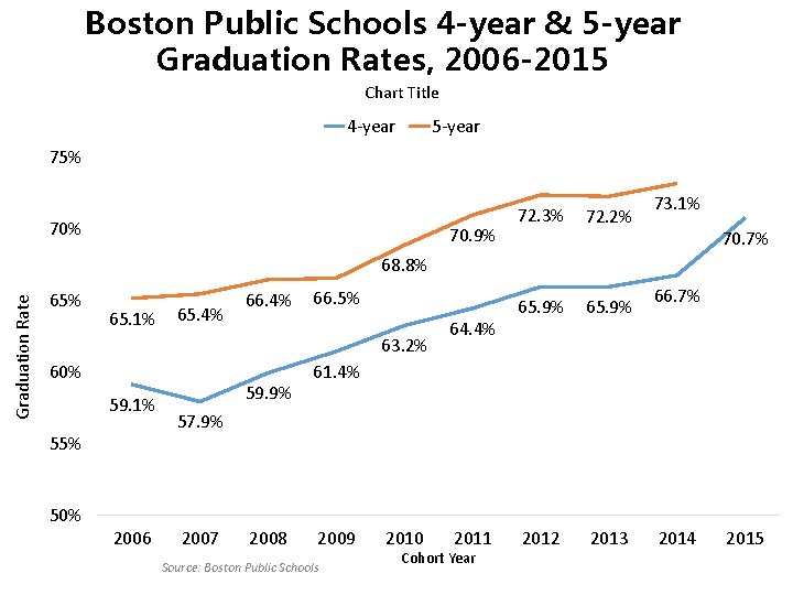 Boston Public Schools 4 -year & 5 -year Graduation Rates, 2006 -2015 Chart Title