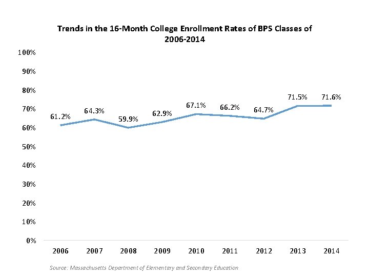 Trends in the 16 -Month College Enrollment Rates of BPS Classes of 2006 -2014