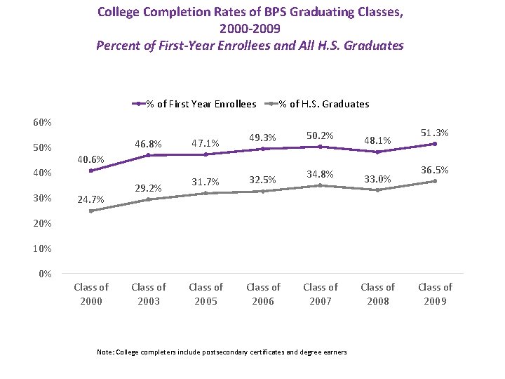 College Completion Rates of BPS Graduating Classes, 2000 -2009 Percent of First-Year Enrollees and