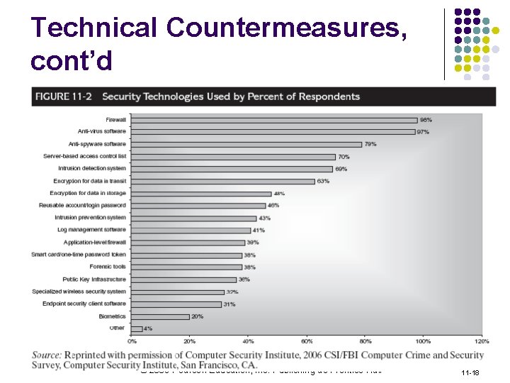 Technical Countermeasures, cont’d © 2009 Pearson Education, Inc. Publishing as Prentice Hall 11 -18