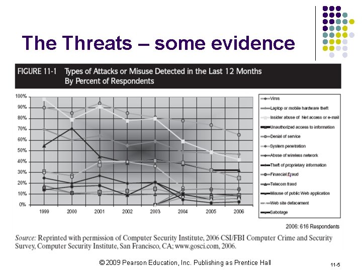 The Threats – some evidence © 2009 Pearson Education, Inc. Publishing as Prentice Hall