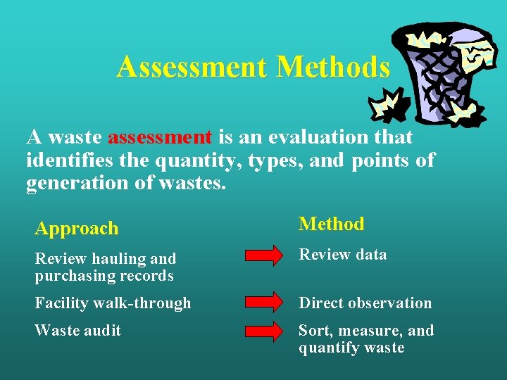 Assessment Methods A waste assessment is an evaluation that identifies the quantity, types, and