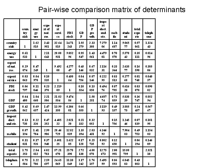 Pair-wise comparison matrix of determinants expo rt servi ce FDI stock GD P gro Pair-wise comparison matrix of determinants expo rt servi ce FDI stock GD P gro