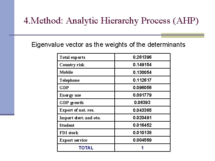 4. Method: Analytic Hierarchy Process (AHP) Eigenvalue vector as the weights of the determinants 4. Method: Analytic Hierarchy Process (AHP) Eigenvalue vector as the weights of the determinants
