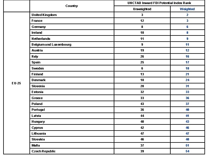 Country EU-25 UNCTAD Inward FDI Potential Index Rank Unweighted Weighted United Kingdom 3 2 Country EU-25 UNCTAD Inward FDI Potential Index Rank Unweighted Weighted United Kingdom 3 2
