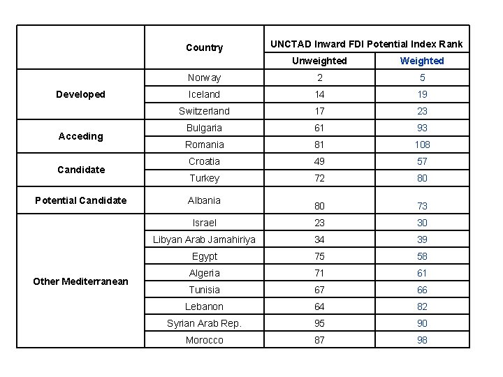 Country Unweighted Weighted Norway 2 5 Iceland 14 19 Switzerland 17 23 Bulgaria 61 Country Unweighted Weighted Norway 2 5 Iceland 14 19 Switzerland 17 23 Bulgaria 61