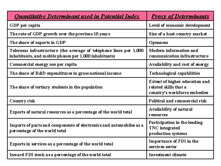 Quantitative Determinant used in Potential Index Proxy of Determinants GDP per capita Level of Quantitative Determinant used in Potential Index Proxy of Determinants GDP per capita Level of