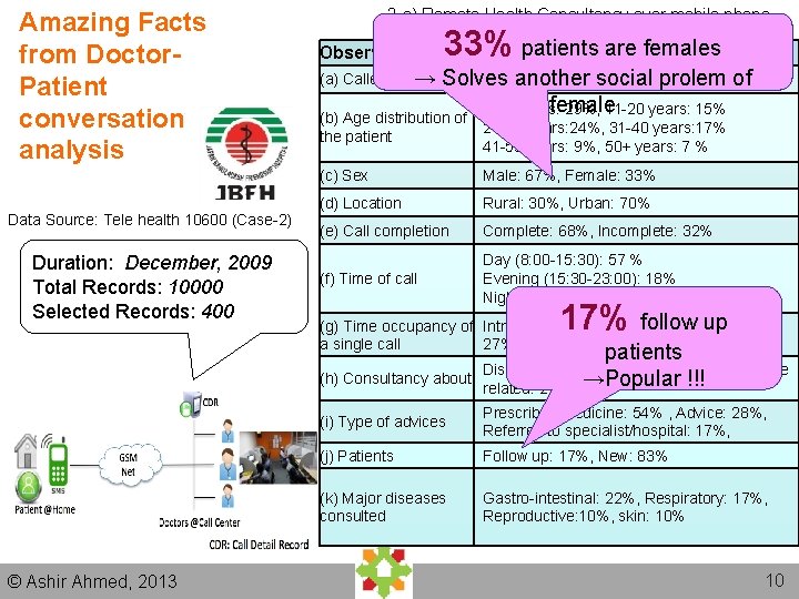 Amazing Facts from Doctor. Patient conversation analysis Data Source: Tele health 10600 (Case-2) Duration: Amazing Facts from Doctor. Patient conversation analysis Data Source: Tele health 10600 (Case-2) Duration: