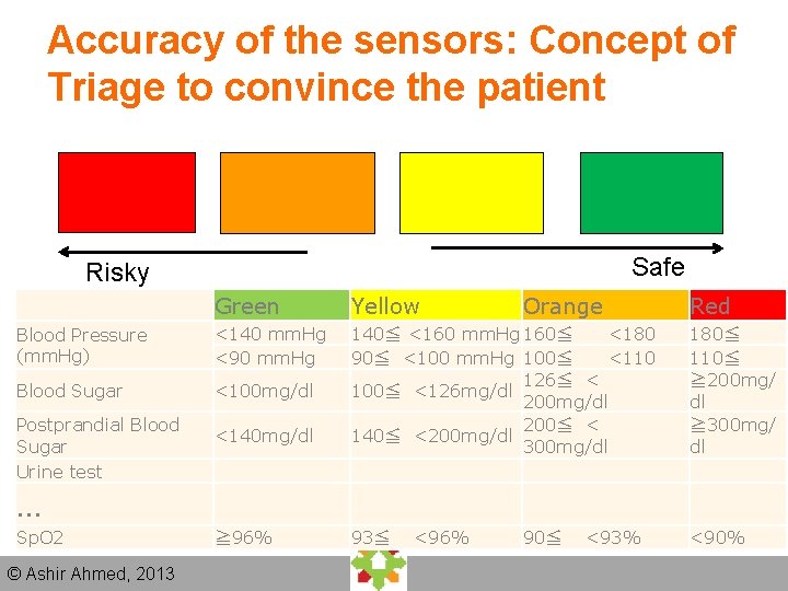 Accuracy of the sensors: Concept of Triage to convince the patient Safe Risky Accuracy of the sensors: Concept of Triage to convince the patient Safe Risky