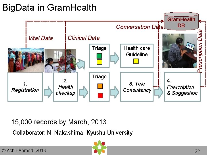 Gram. Health DB Conversation Data Vital Data Clinical Data Triage 1. Registration 2. Health Gram. Health DB Conversation Data Vital Data Clinical Data Triage 1. Registration 2. Health