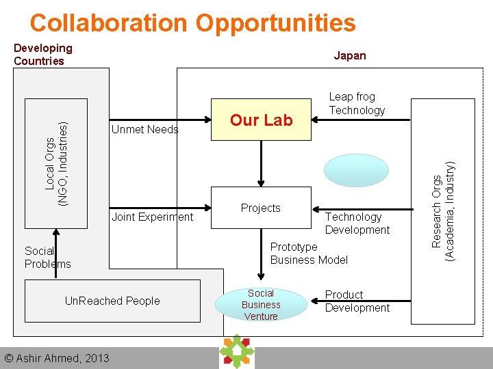 Collaboration Opportunities Japan Unmet Needs Joint Experiment Social Problems Un. Reached People © Ashir Collaboration Opportunities Japan Unmet Needs Joint Experiment Social Problems Un. Reached People © Ashir