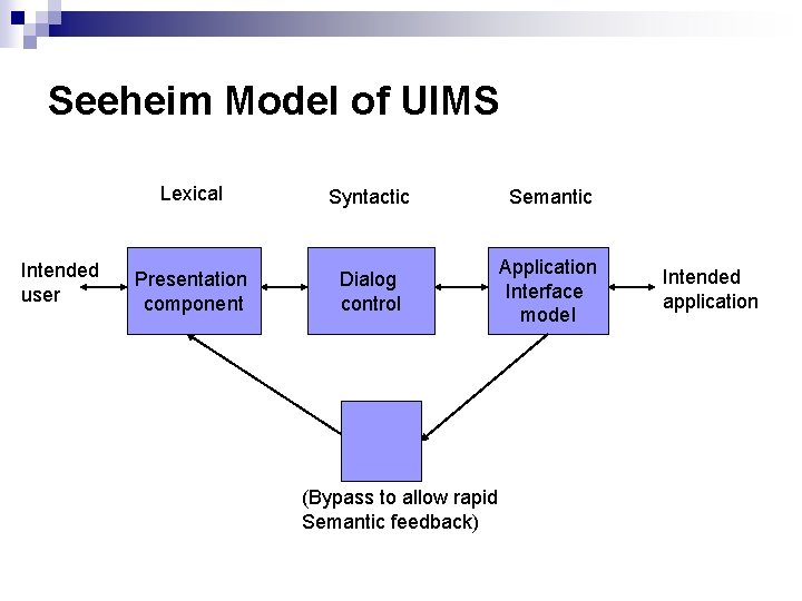 Seeheim Model of UIMS Intended user Lexical Syntactic Semantic Presentation component Dialog control Application