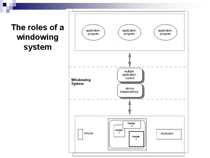 The roles of a windowing system 