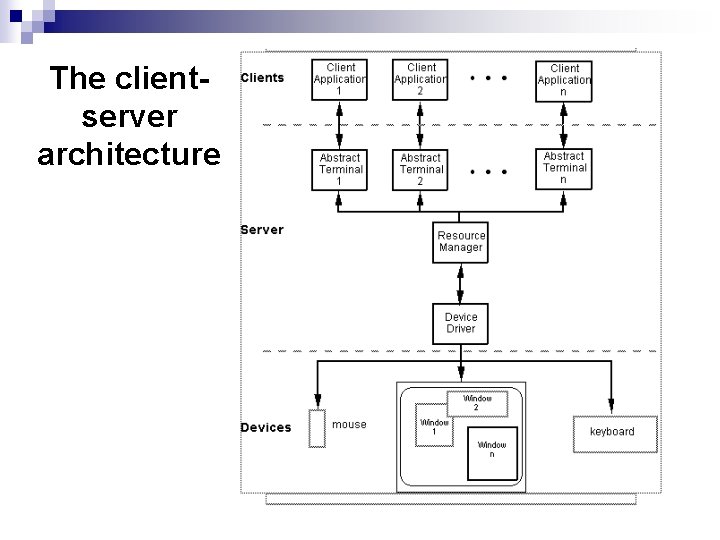 The clientserver architecture 