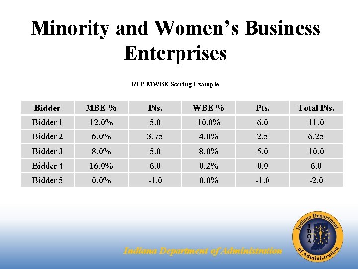 Minority and Women’s Business Enterprises RFP MWBE Scoring Example Bidder MBE % Pts. WBE