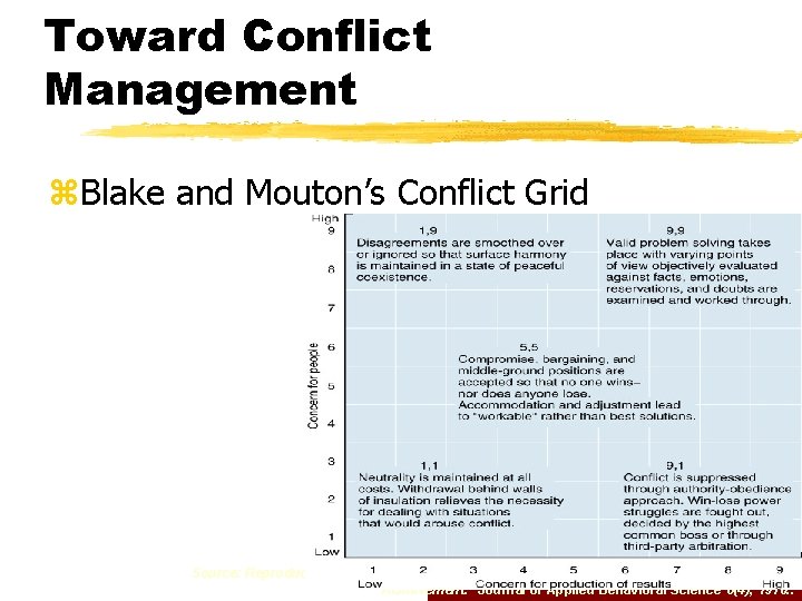 Toward Conflict Management z. Blake and Mouton’s Conflict Grid Source: Reproduced by permission from