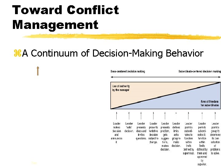 Toward Conflict Management z. A Continuum of Decision-Making Behavior Source: From Stewart L. Tubbs.