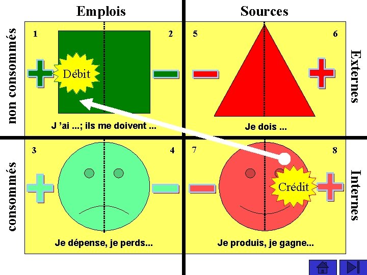 1 Sources 2 6 5 Externes non consommés Emplois Débit J ’ai. . .