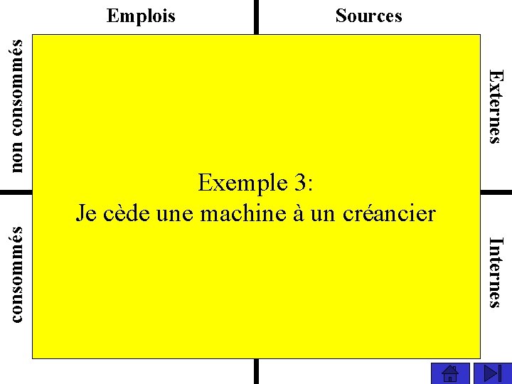 Exemple 3: Je cède une machine à un créancier Internes consommés Sources Externes non