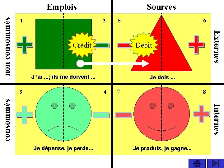 1 Sources 2 Crédit Débit J ’ai. . . ; ils me doivent. .