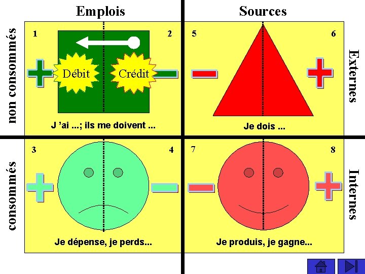 1 Sources 2 Débit 6 5 Externes non consommés Emplois Crédit J ’ai. .