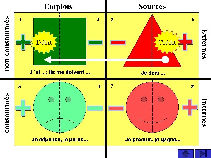 1 Sources 2 Débit Crédit J ’ai. . . ; ils me doivent. .