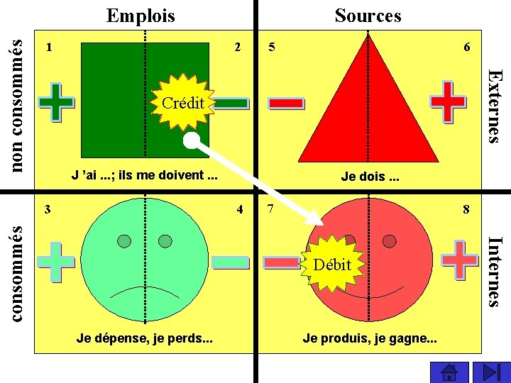 1 Sources 2 6 5 Externes non consommés Emplois Crédit J ’ai. . .